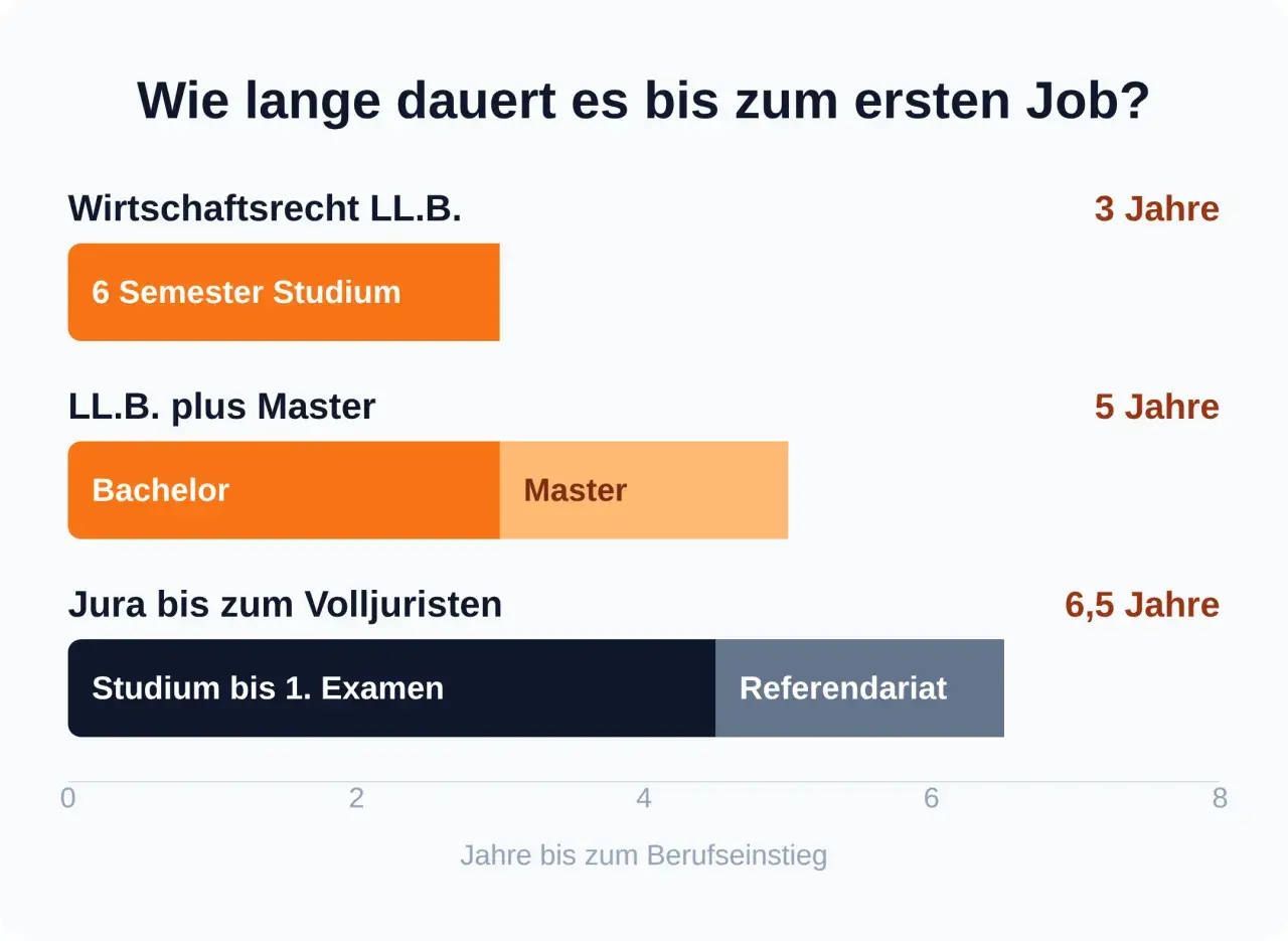 Grafik zeigt Dauer bis zum ersten Job für jura bachelor berufe: Wirtschaftsrecht (3 Jahre), LL.B. + Master (5 Jahre), Volljurist (6,5 Jahre).