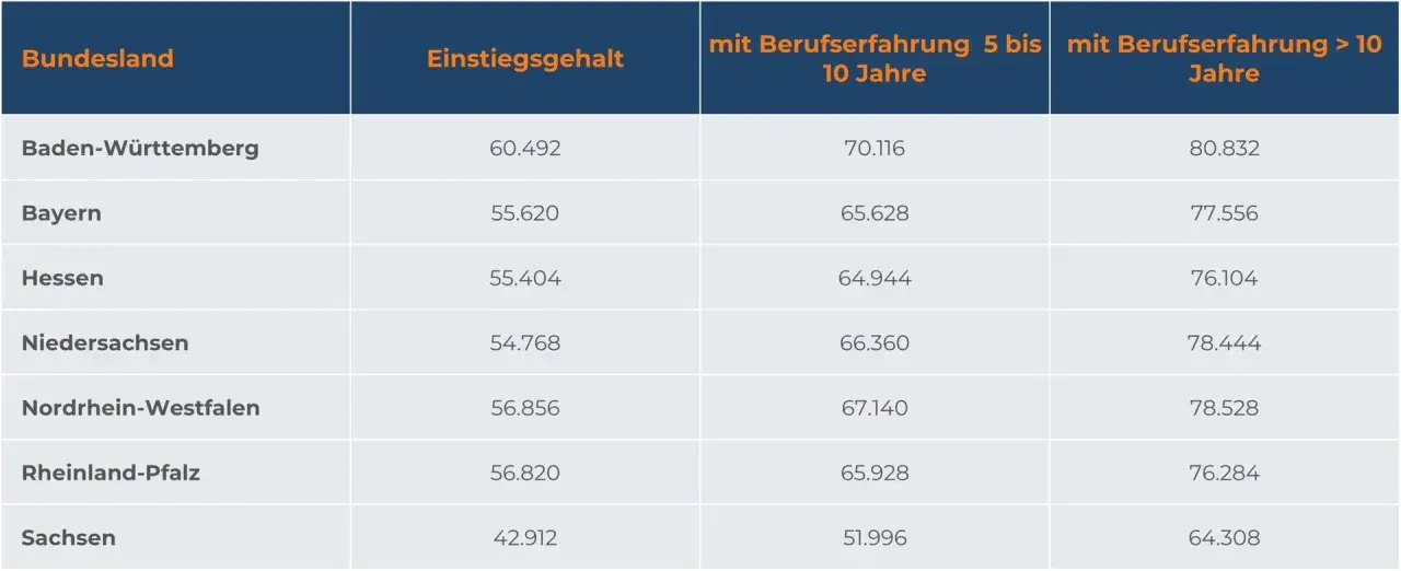 Tabelle zeigt Einstiegsgehalt und Gehalt mit Berufserfahrung im Tiefbau nach Bundesland.
