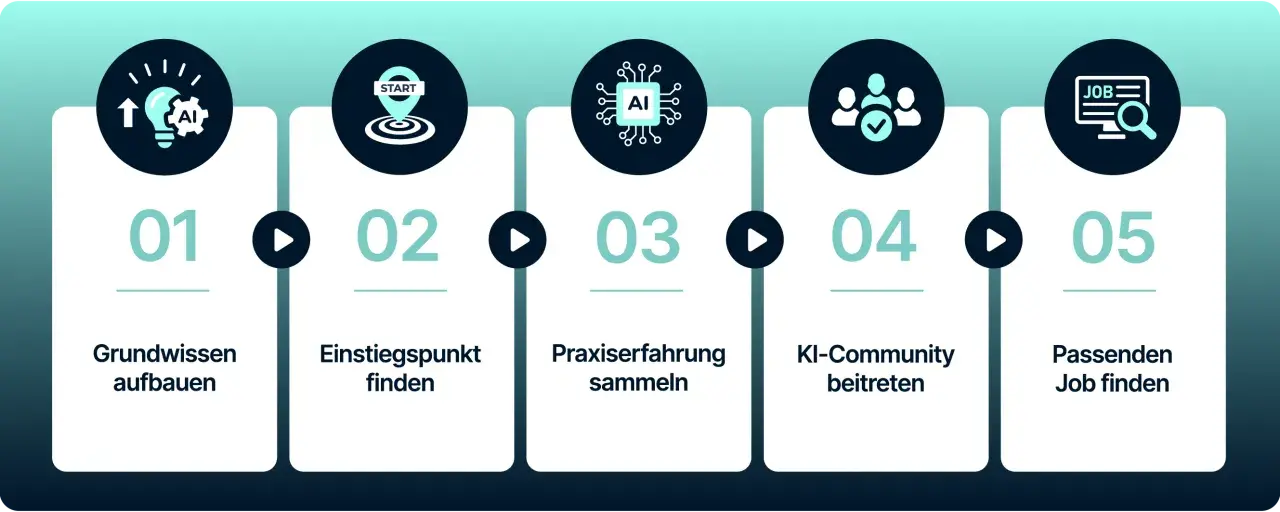 Schritt-für-Schritt-Anleitung für KI-Berufe: Wissen aufbauen, Einstieg finden, Praxiserfahrung sammeln, KI-Community beitreten und den passenden Job finden.