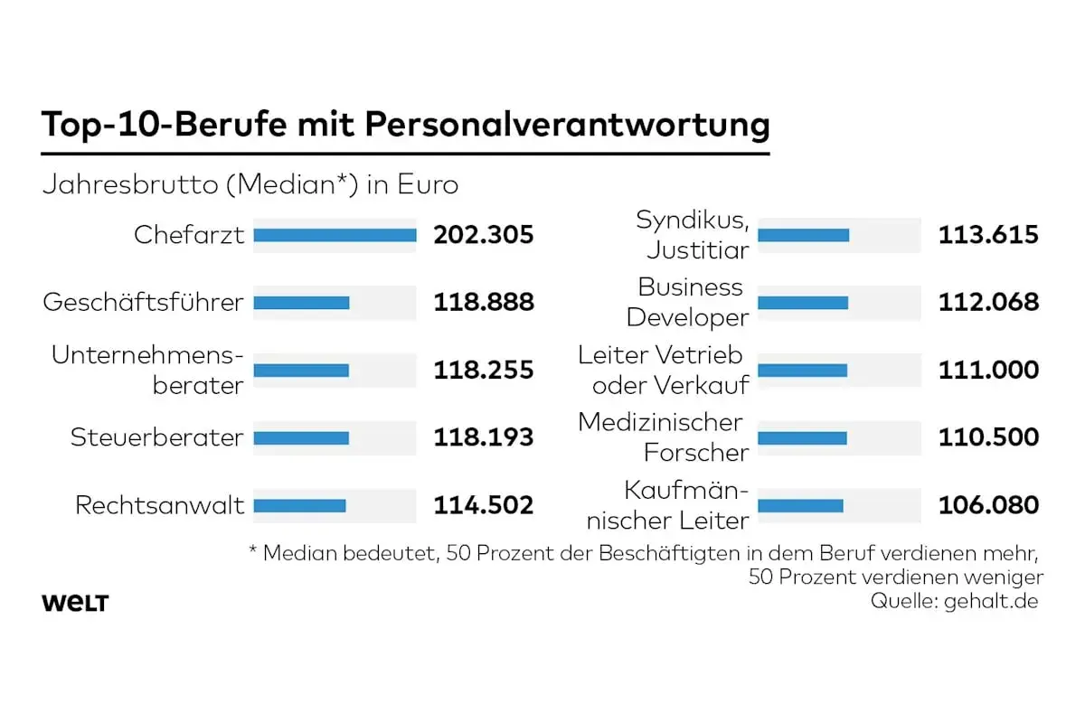 Top-10-Berufe mit Personalverantwortung: Chefarzt, Geschäftsführer, Unternehmensberater, Steuerberater, Rechtsanwalt, Syndikus, Business Developer, Leiter Vertrieb, Med. Forscher, Kaufmännischer Leiter. Gut bezahlte Berufe mit Kindern.