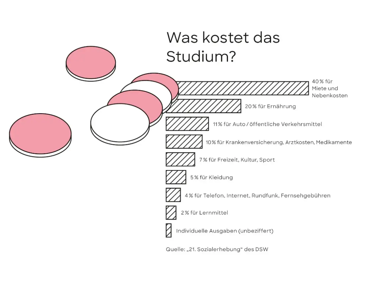 Studienkosten: 40% Miete, 20% Ernährung, 11% Auto. Lohnt sich ein Studium? Ja, die Investition zahlt sich aus!