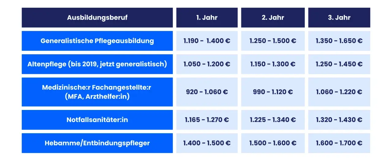 Tabelle zeigt Ausbildungsberufe und deren Gehalt netto pro Jahr. Pia lernt z.B. in der Pflege.