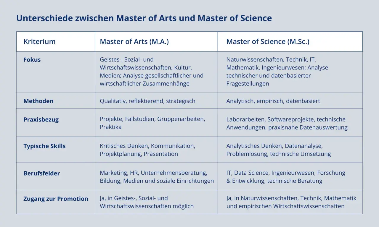 Vergleich von Master of Arts und Master of Science: Fokus, Methoden, Praxisbezug, Skills, Berufsfelder und Promotionszugang.