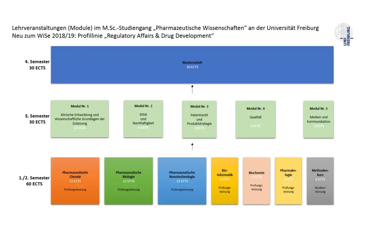 Studienplan für "Pharmazeutische Wissenschaften" an der Uni Freiburg. Zeigt Module für das Studium, z.B. Chemie, Biologie und Masterarbeit.