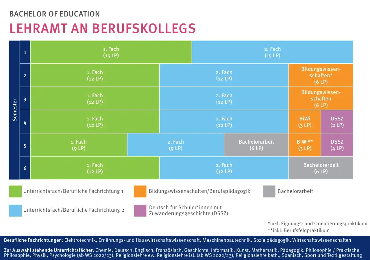 Studienverlaufsplan für den Bachelor of Education Lehramt an Berufskollegs. Mit diesem Abschluss kannst du Lehrer werden.