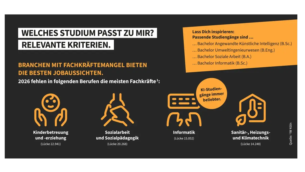 Welches Studium passt? Berufe mit Fachkräftemangel bieten beste Jobaussichten. Beispiele: Bachelor in KI, Umwelt, Soziales, Informatik.