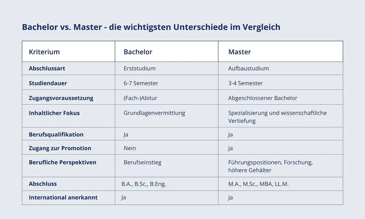 Vergleich von Bachelor und Master: Unterschiede bei Dauer, Fokus und beruflichen Perspektiven. Ein Bachelor ist ein Erststudium, ein Master ein Aufbaustudium.