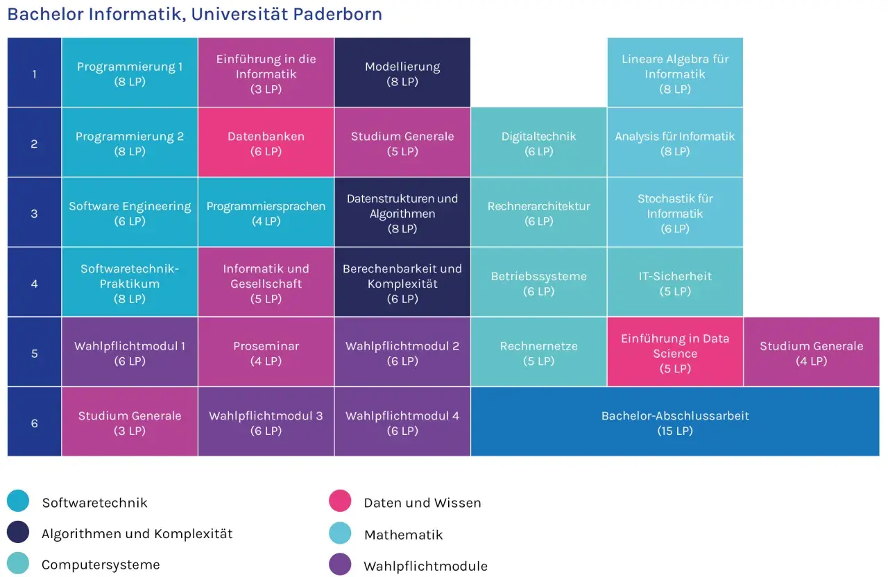 Stundenplan für den Studiengang Informatik: Module wie Programmierung, Datenbanken, Algorithmen und Software Engineering.