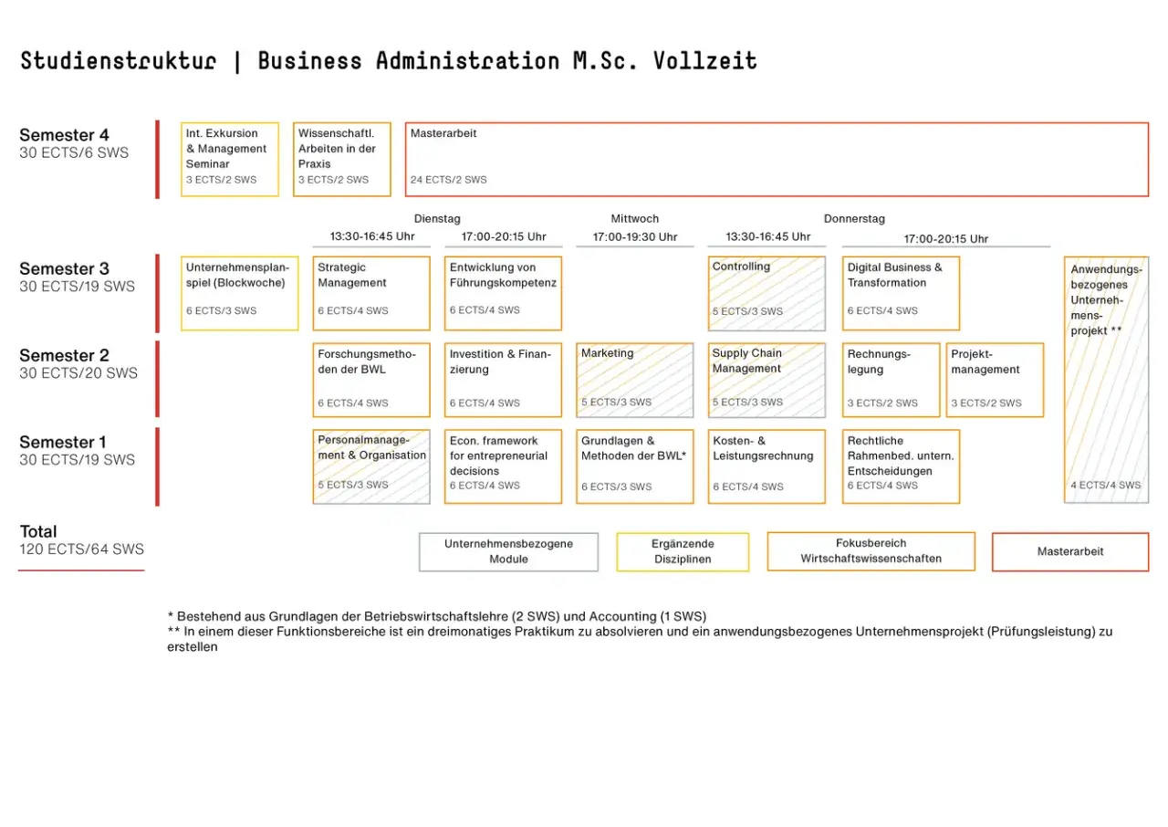 Studienstruktur für Business Administration M.Sc. Vollzeit. Was bedeutet M.Sc.? Master of Science, ein akademischer Grad.