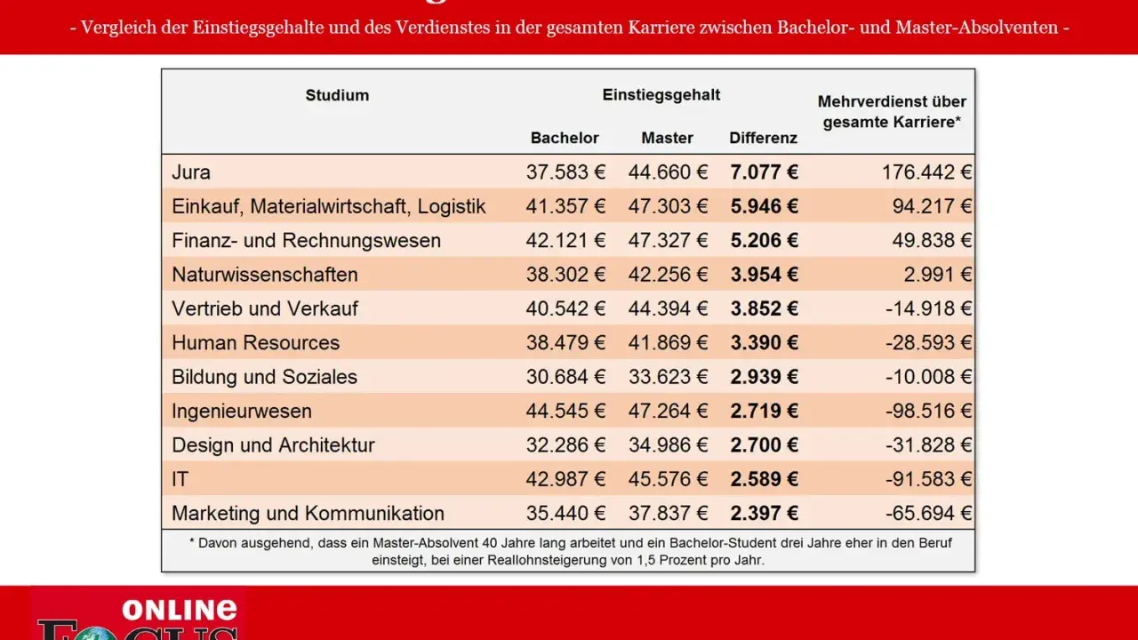 Gehaltsvergleich: Master-Absolventen verdienen mehr. Ein produktentwicklung studium zahlt sich aus, besonders in Jura.