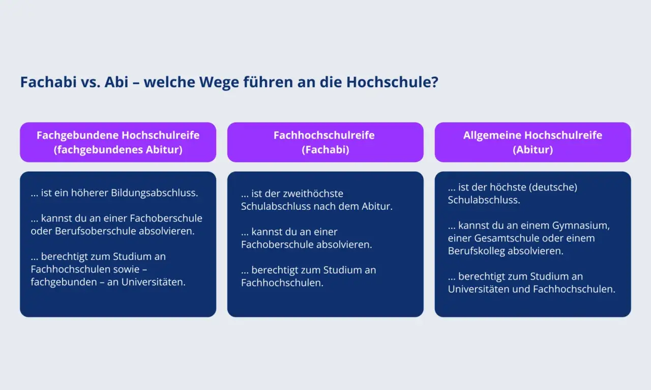 Vergleich von Fachabi und Abitur: Was ist eine Fachhochschule? Das Fachabi berechtigt zum Studium an Fachhochschulen.