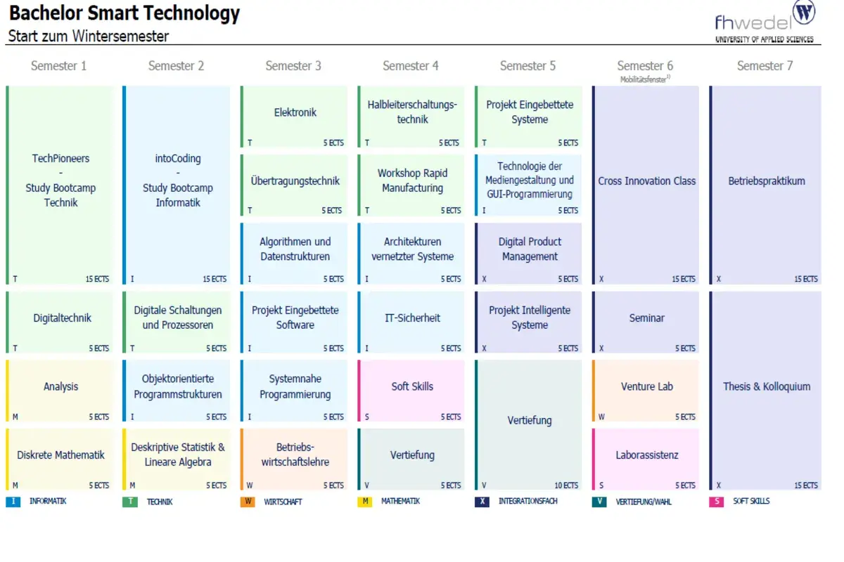 Studienplan Bachelor Smart Technology FH: Semesterübersicht mit Modulen wie "Projekt Eingebettete Systeme" und "Digital Product Management".