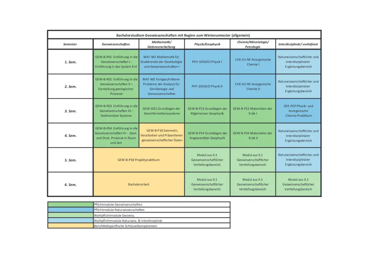 Studienplan für das Bachelorstudium Geowissenschaften: Module für jedes Semester, von Einführung bis zur Bachelorarbeit, decken Kernbereiche ab.