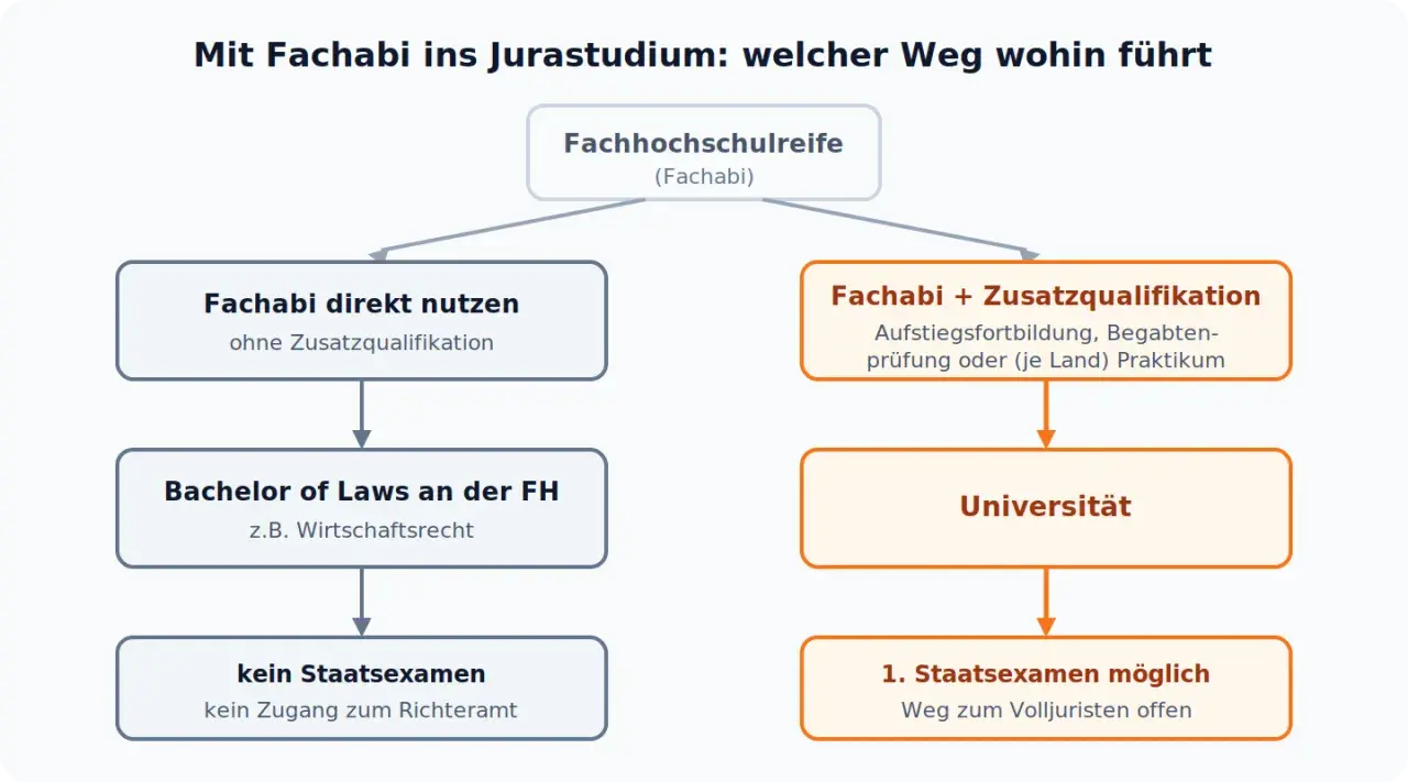 Flussdiagramm zeigt Wege ins Jurastudium mit Fachabi: Direkter Weg zur FH mit Bachelor, oder mit Zusatzqualifikation zur Universität für das 1. Staatsexamen.