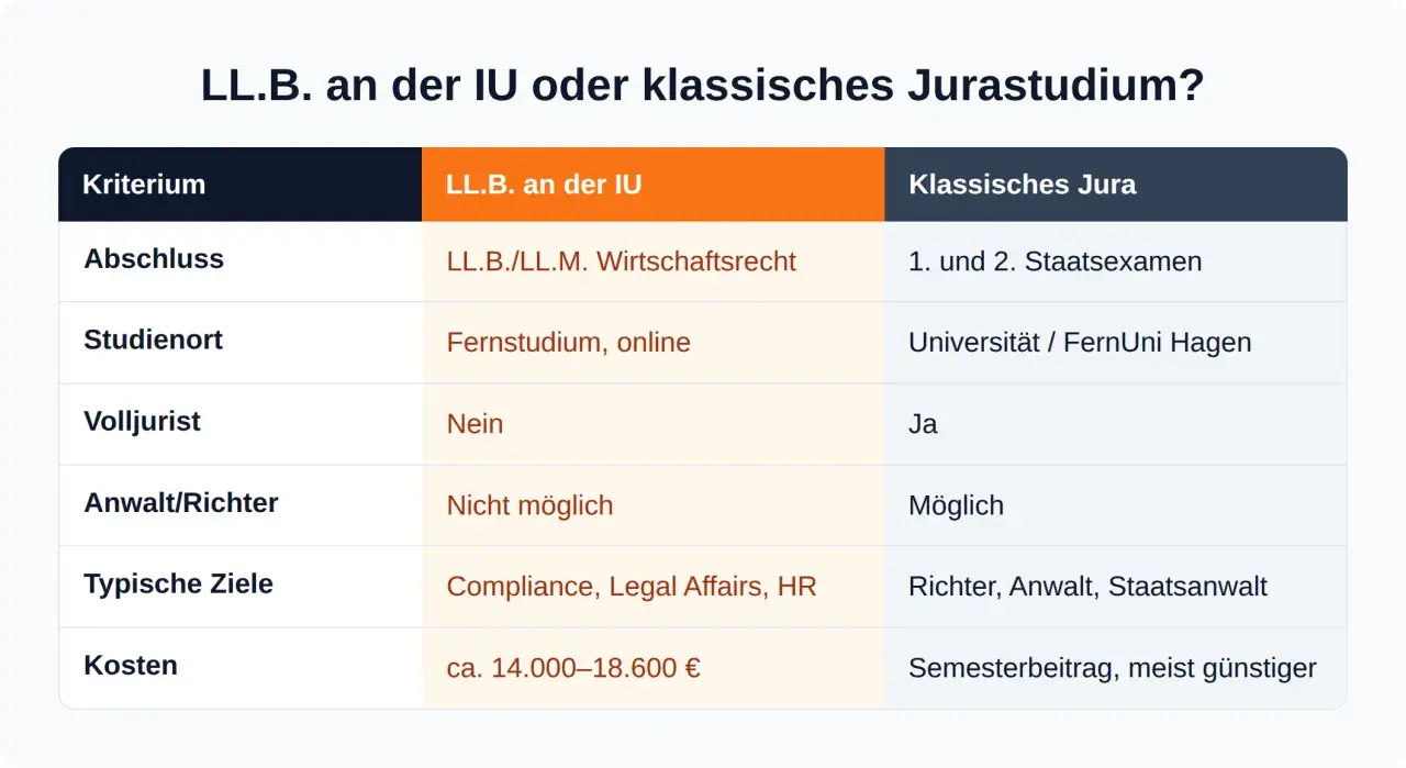 Vergleich: LL.B. an der IU (Fernstudium, Wirtschaftsrecht) vs. klassisches Jurastudium (Staatsexamen, Volljurist).