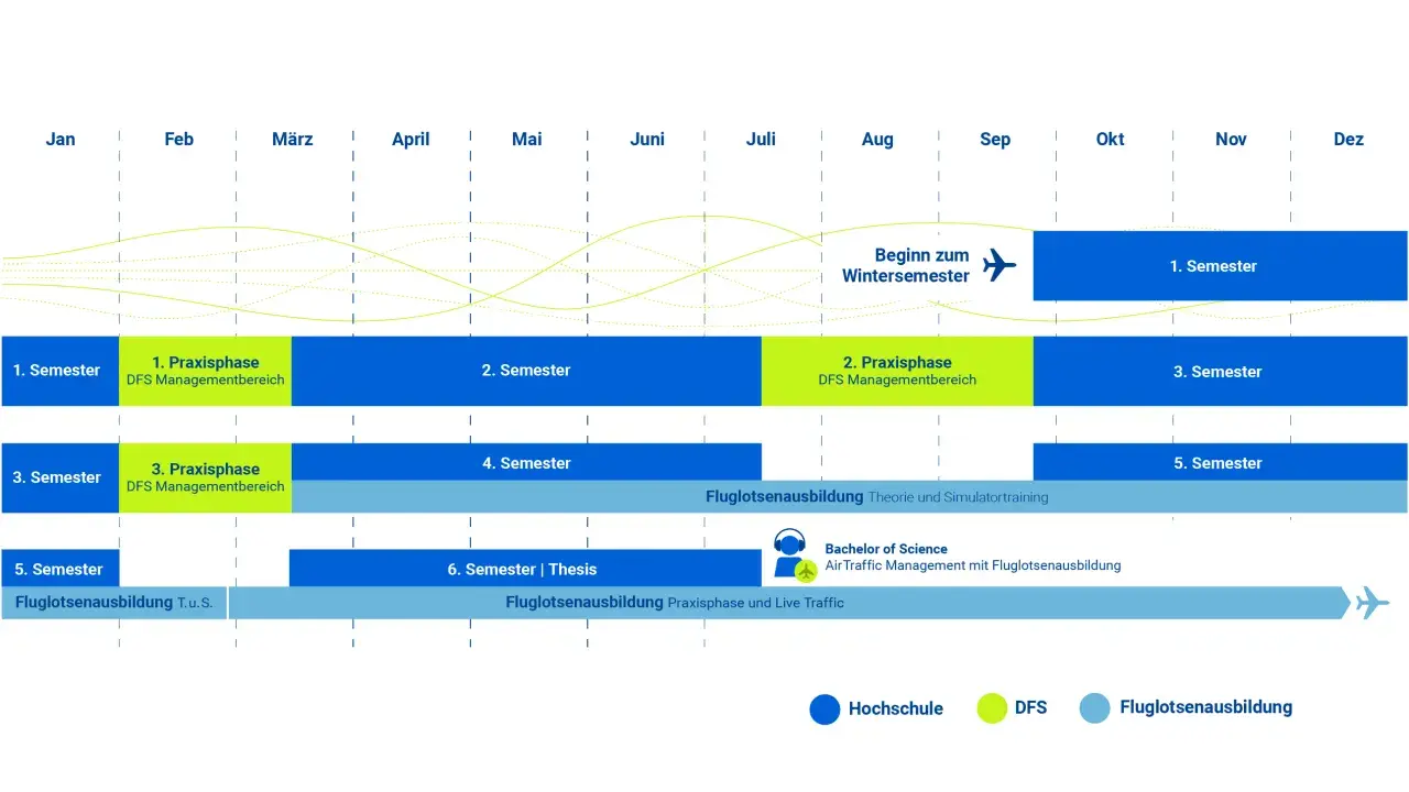 Zeitplan für die Fluglotsenausbildung: Studium, Praxisphasen und Theorie. So wird man Fluglotse.