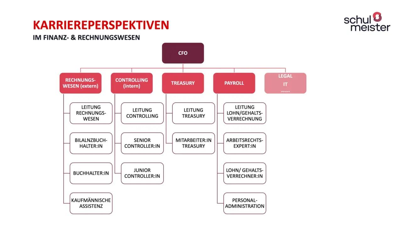 Karrierewege im Finanz- & Rechnungswesen: CFO, Controlling, Treasury, Payroll, Legal/IT. Zeigt verschiedene Rollen wie Buchhalter, Controller und Lohnverrechner.