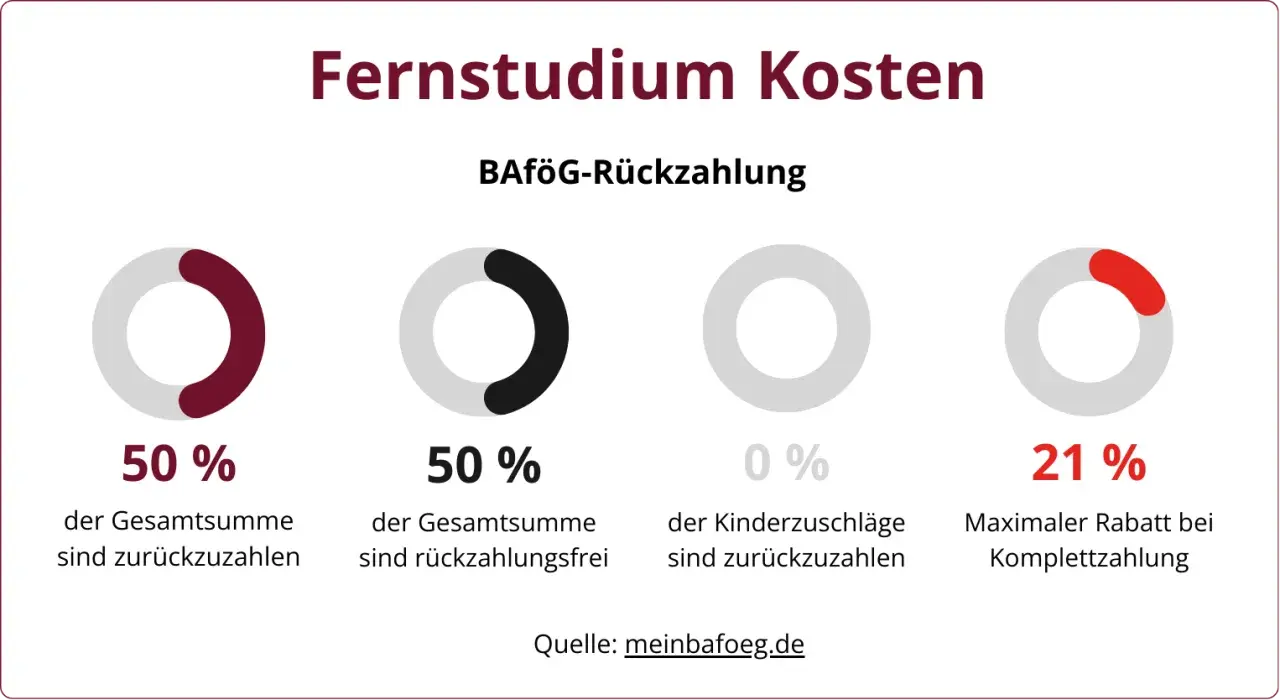Grafik zeigt BAföG-Rückzahlung für ein Fernstudium: 50% sind zurückzuzahlen, 50% sind erlassen. Kinderzuschläge sind nicht rückzahlbar.