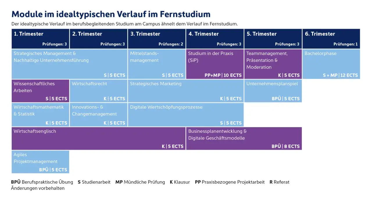 Idealtypischer Verlauf eines Bachelor of Arts BWL-Studiums über 6 Trimester, mit Modulen wie Strategisches Management, Wirtschaftsrecht und Bachelorphase.