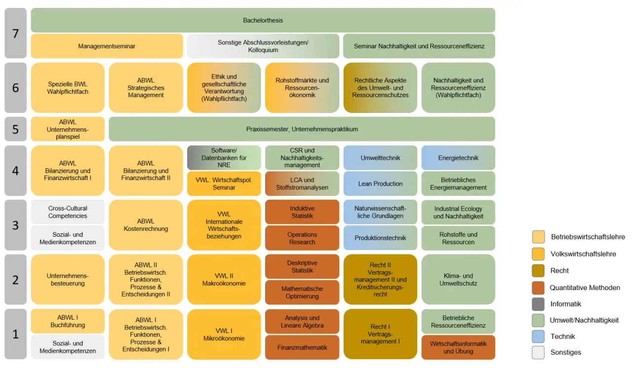 Studienplan für ein Nachhaltigkeitsmanagement Studium: Module wie "Seminar Nachhaltigkeit und Ressourceneffizienz" und "CSR und Nachhaltigkeitsmanagement" sind zentral.