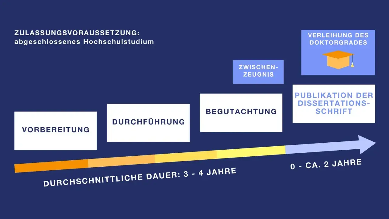 Der Weg zur Promotion: Vorbereitung, Durchführung, Begutachtung, Publikation und Verleihung des Doktorgrades.