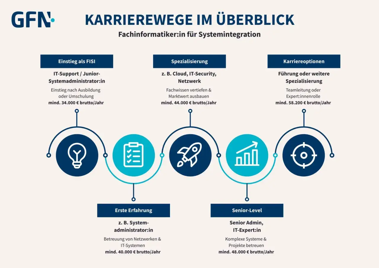 Karrierewege für Fachinformatiker:in Systemintegration: Einstieg ab 34.000€, Spezialisierung ab 44.000€, Senior-Level ab 48.000€, Karriereoptionen ab 58.200€ brutto/Jahr.