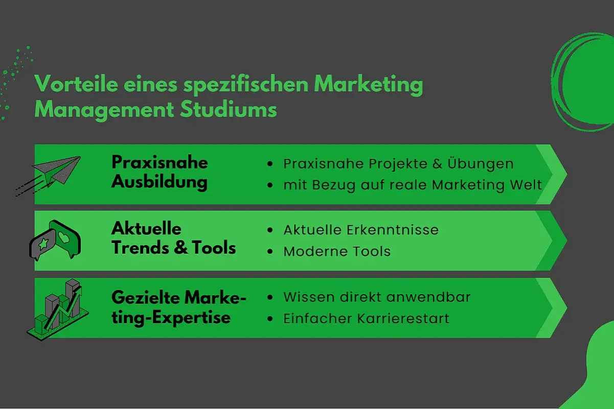 Vorteile eines Marketing Management Studiums: Praxisnahe Ausbildung, aktuelle Trends & Tools, gezielte Marketing-Expertise.