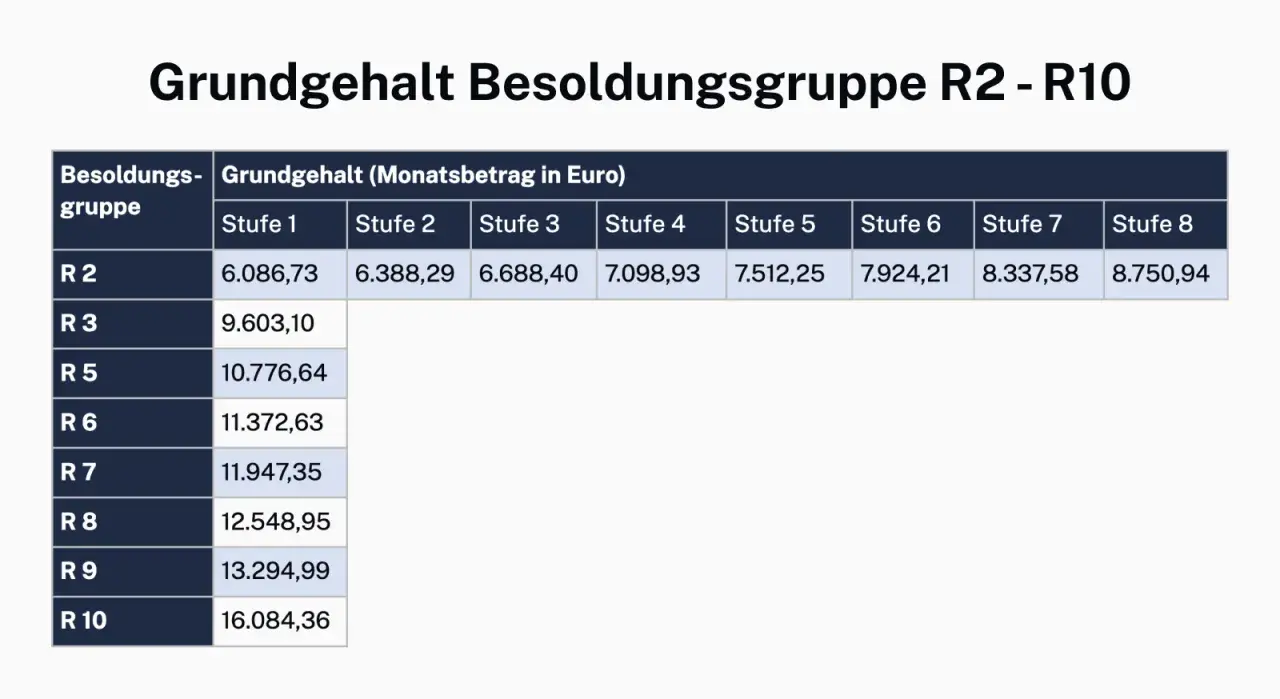 Tabelle zeigt Grundgehalt für Rechtspfleger der Besoldungsgruppe R2-R10, aufgeschlüsselt nach Stufen.