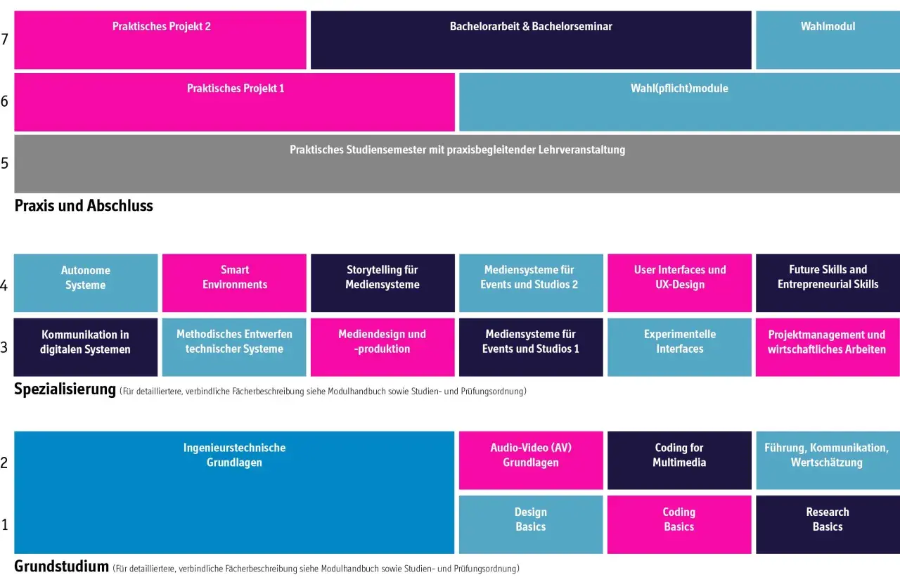 Studienplan für einen Bachelor of Science Ingenieur: Praxisprojekte, Spezialisierungen wie "Ingenieurstechnische Grundlagen" und Wahlmodule.