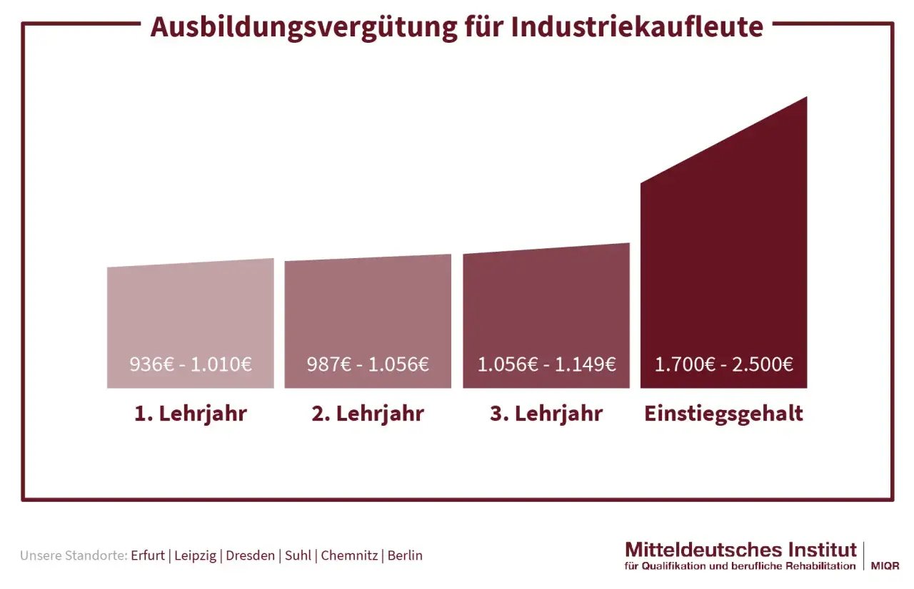 Gehaltsübersicht: wie viel verdient man als industriekauffrau im 1. bis 3. Lehrjahr und als Einstiegsgehalt.