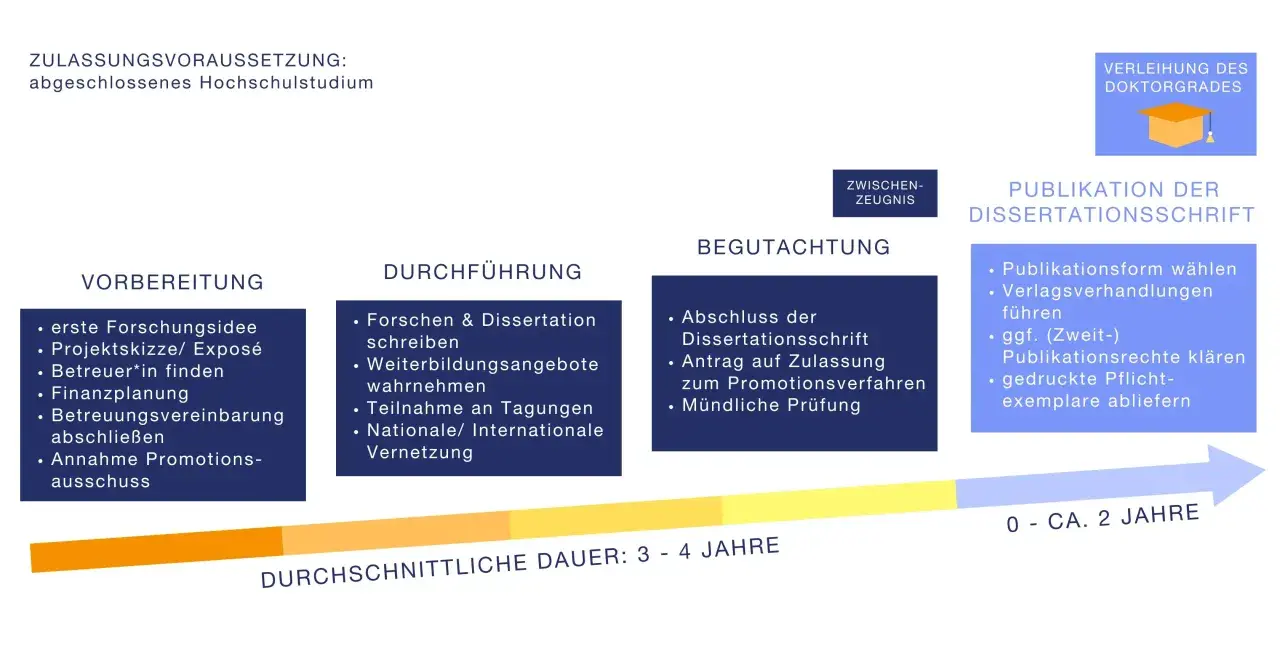 Der Weg zum Doktortitel: Was ist ein Promotionsstudium? Von der Idee über Forschung und Begutachtung bis zur Publikation und Verleihung.