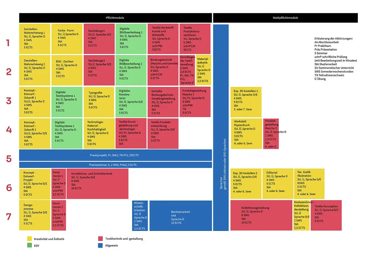 Studienplan für Textildesign: Pflicht- und Wahlpflichtmodule, die das Studium strukturieren.