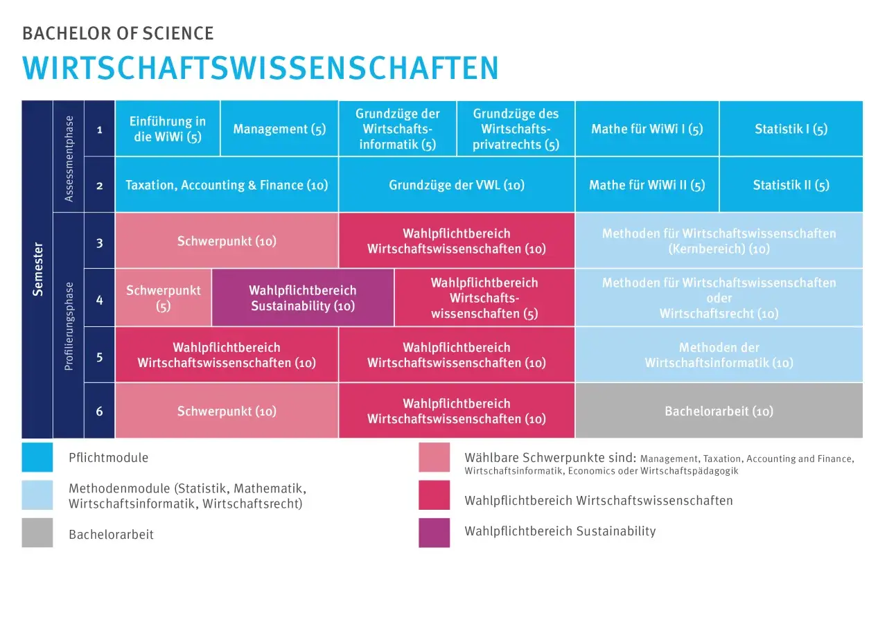 Studienplan für Wirtschaftswissenschaften: Module von Einführung bis Bachelorarbeit, die auf vielfältige wirtschaftswissenschaften berufe vorbereiten.