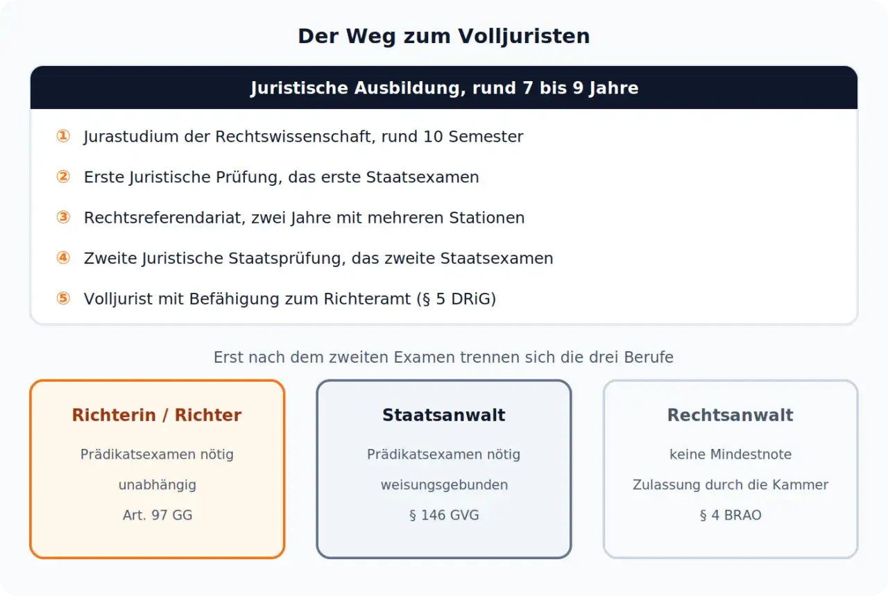 Der Weg zum Volljuristen: Jurastudium, 2 Staatsexamen, Referendariat. So wird man Anwalt ohne Abitur, mit Zulassung durch die Kammer.