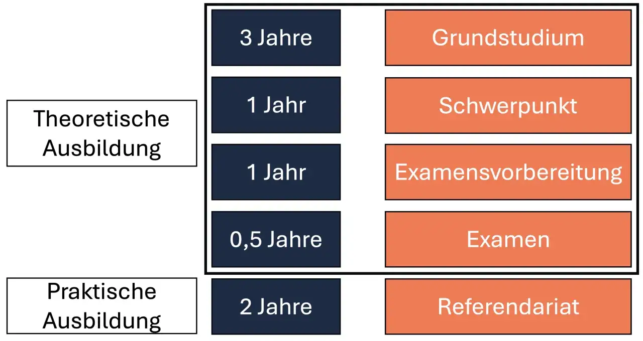 Nach dem 1. Staatsexamen Jura folgt das Referendariat (2 Jahre) nach theoretischer Ausbildung (Grundstudium, Schwerpunkt, Examensvorbereitung, Examen).