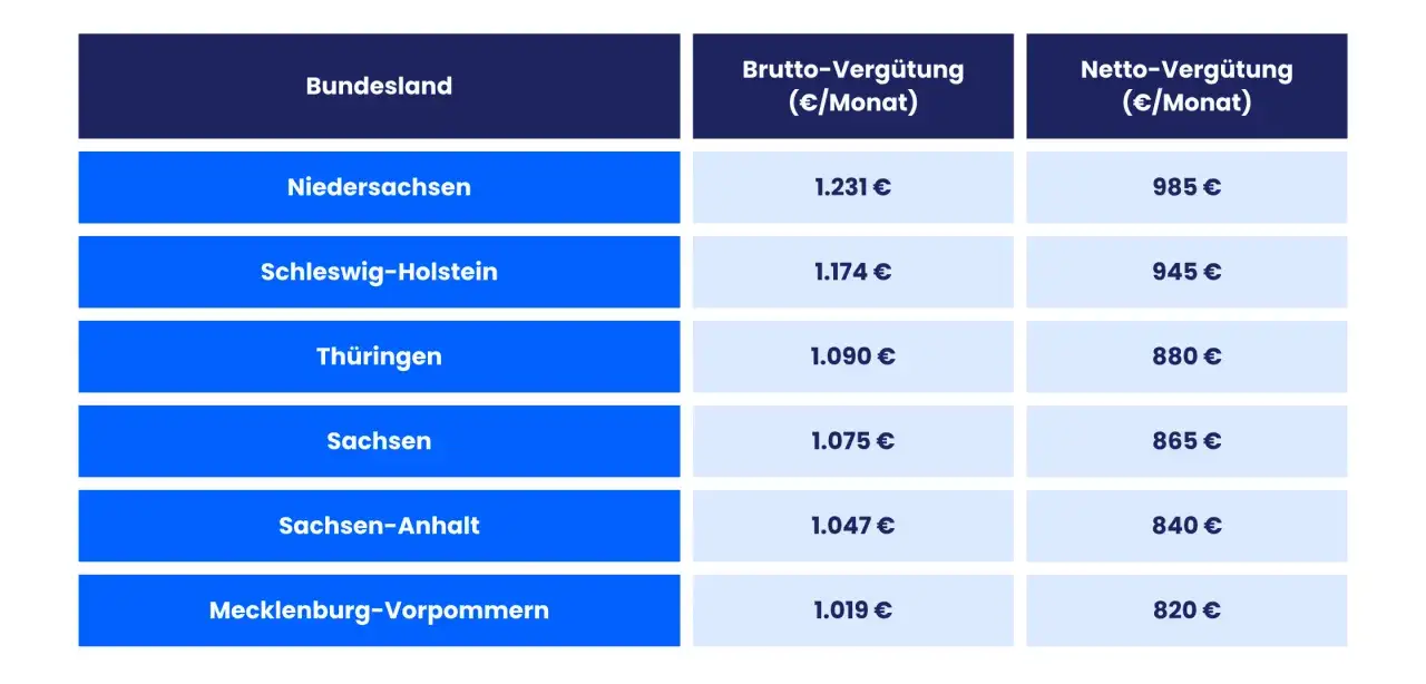 Tabelle zeigt das Ausbildungsgehalt in verschiedenen Bundesländern. Niedersachsen zahlt mit 1.231 € brutto am meisten.