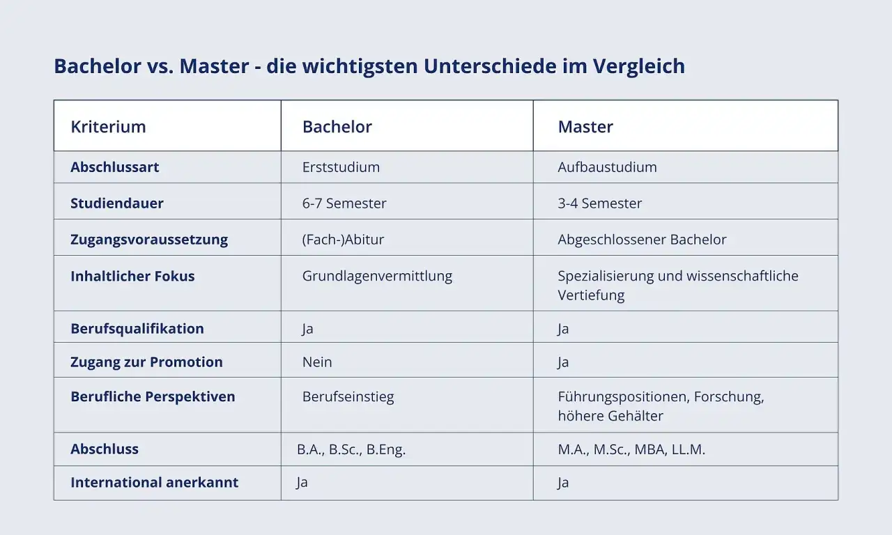 Vergleichstabelle: Bachelor vs. Master. Ein Bachelor (z.B. Bachelor of Engineering oder Science) ist ein Erststudium, ein Master ein Aufbaustudium.