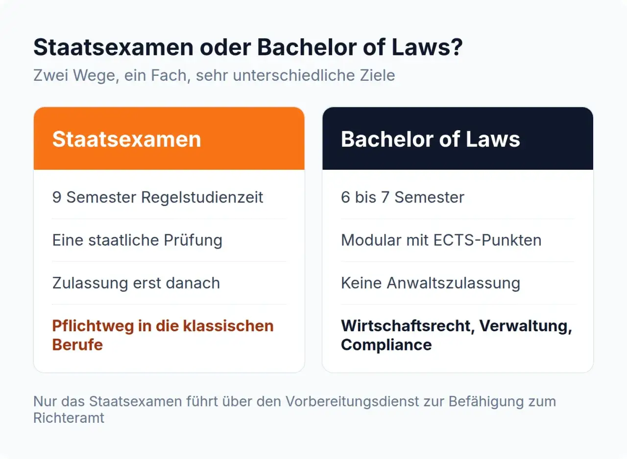 Vergleich von Staatsexamen und Bachelor of Laws f&uuml;r jura bachelor berufe: Dauer, Pr&uuml;fungen, Zulassung und Karrierewege.