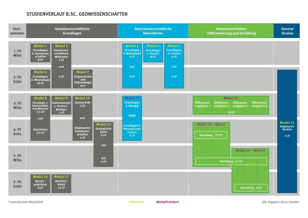 Studienverlauf B.Sc. Geowissenschaften: Module für Grundlagen, Nebenfächer, Vertiefung und Wahlpflichtfächer im Geowissenschaften Studium.