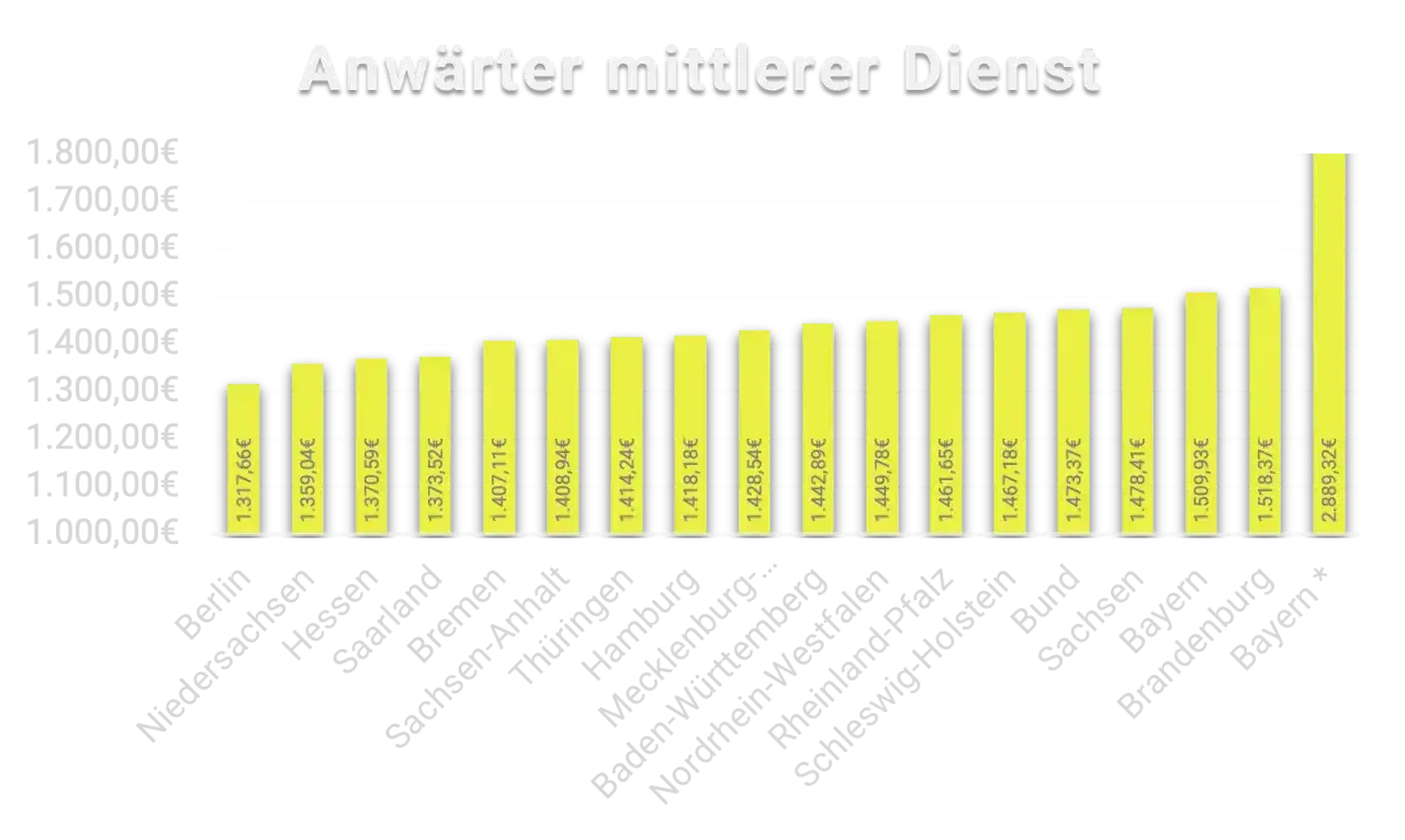 Gehaltsvergleich für Anwärter im mittleren Polizeidienst: Brandenburg mit 2.889,32€ am höchsten, Berlin mit 1.317,66€ am niedrigsten.