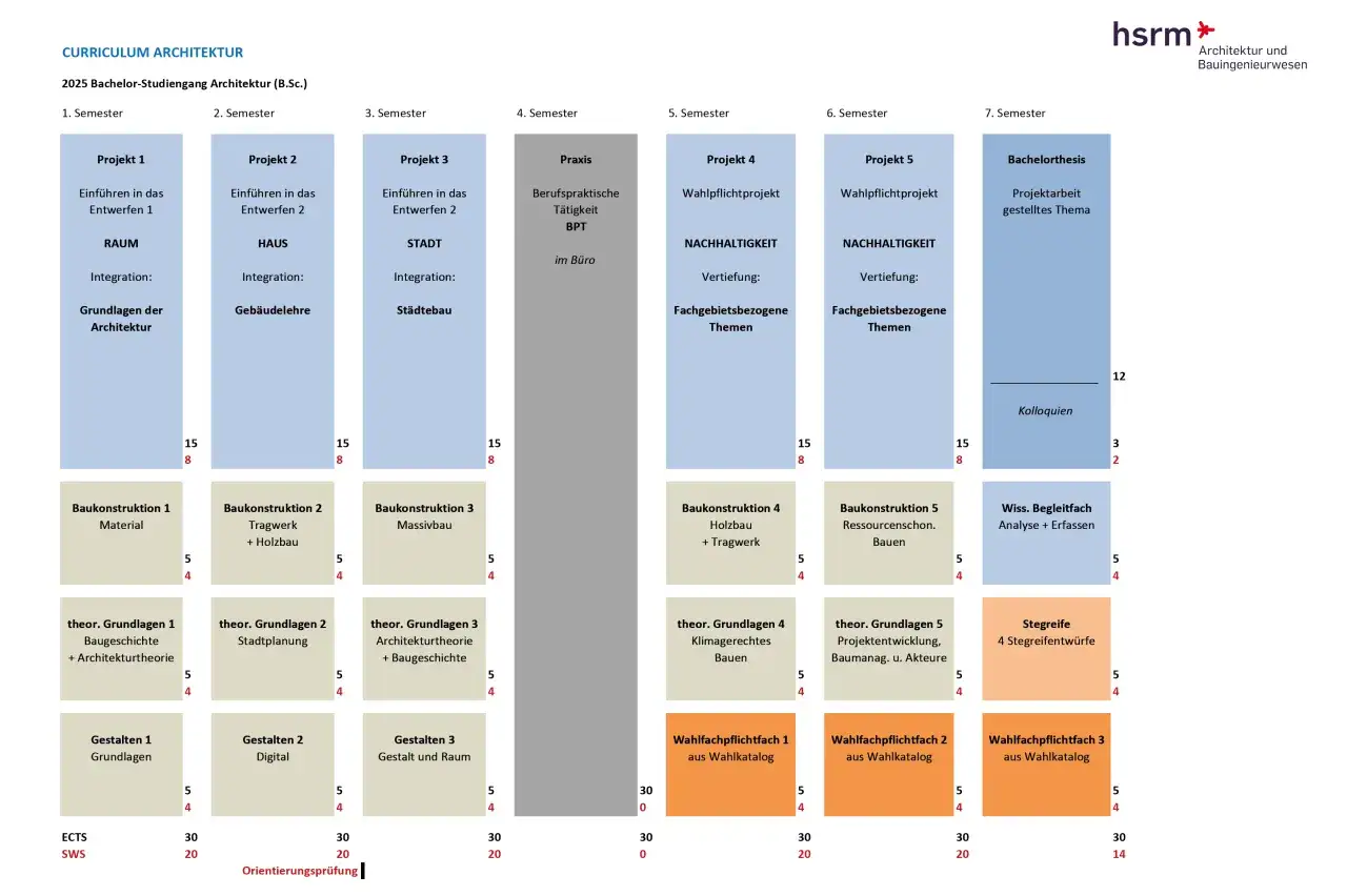 Der Studienverlaufsplan zeigt das Architekturstudium über 7 Semester. Das Architekturstudium dauert 7 Semester.
