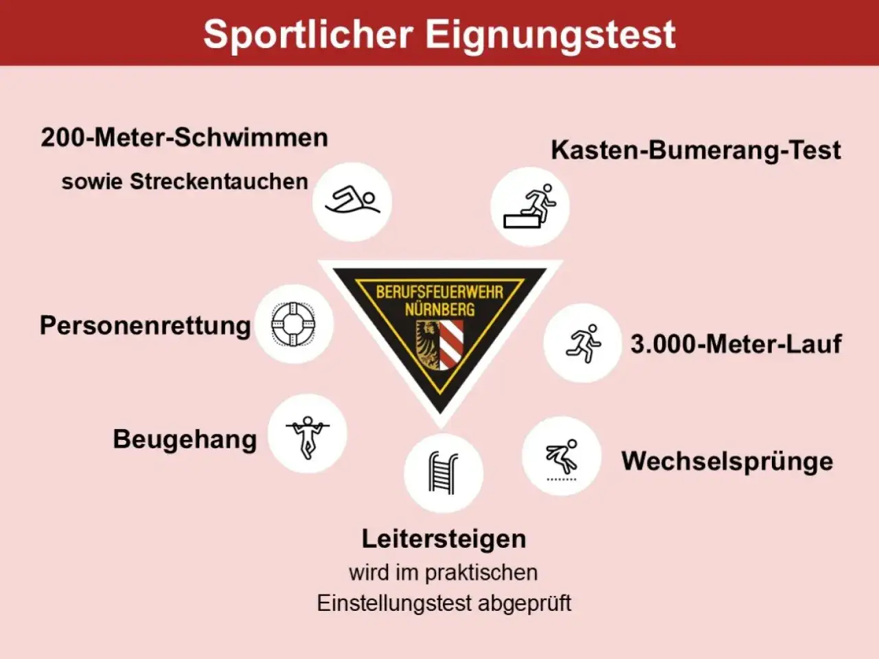 Sportlicher Eignungstest für die Berufsfeuerwehr Nürnberg: Schwimmen, Laufen, Kasten-Bumerang, Personenrettung, Beugehang, Wechselsprünge. Leitersteigen im praktischen Test.
