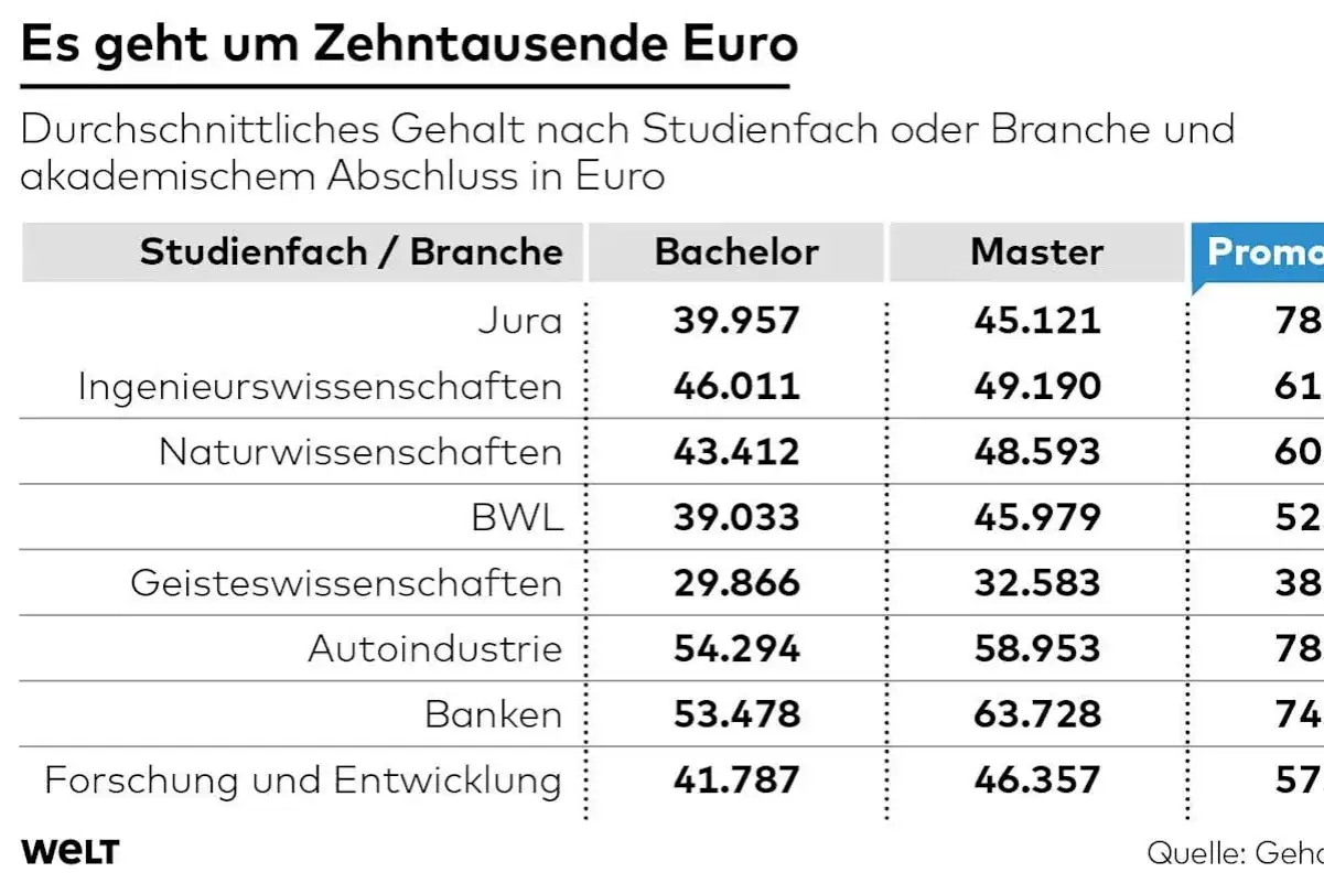Gehaltsvergleich: Mit einem Masterabschluss verdienen Ingenieure 49.190 Euro, BWLer 45.979 Euro.