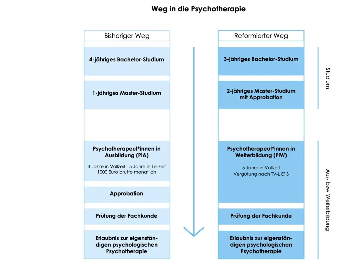 Der Weg, um Psychotherapeut*in zu werden: fr&uuml;her 4 Jahre Bachelor, 1 Jahr Master, dann Ausbildung. Reformierter Weg: 3 Jahre Bachelor, 2 Jahre Master mit Approbation, dann Weiterbildung.