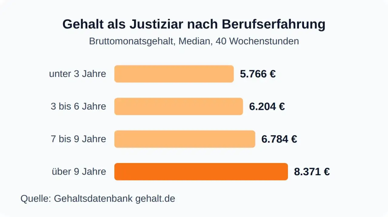 Gehalt als Justiziar nach Berufserfahrung: Median-Bruttomonatsgehalt steigt mit Erfahrung. Ein Master of Laws (LL.M.) kann hier das Gehalt beeinflussen.