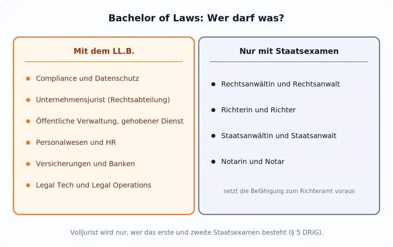 Bachelor of Laws: Was kann ich damit machen? LL.B. ermöglicht Tätigkeiten in Compliance, Unternehmensrecht, HR, Versicherungen & Banken, Legal Tech. Staatsexamen ist für Anwalt, Richter, Staatsanwalt, Notar nötig.