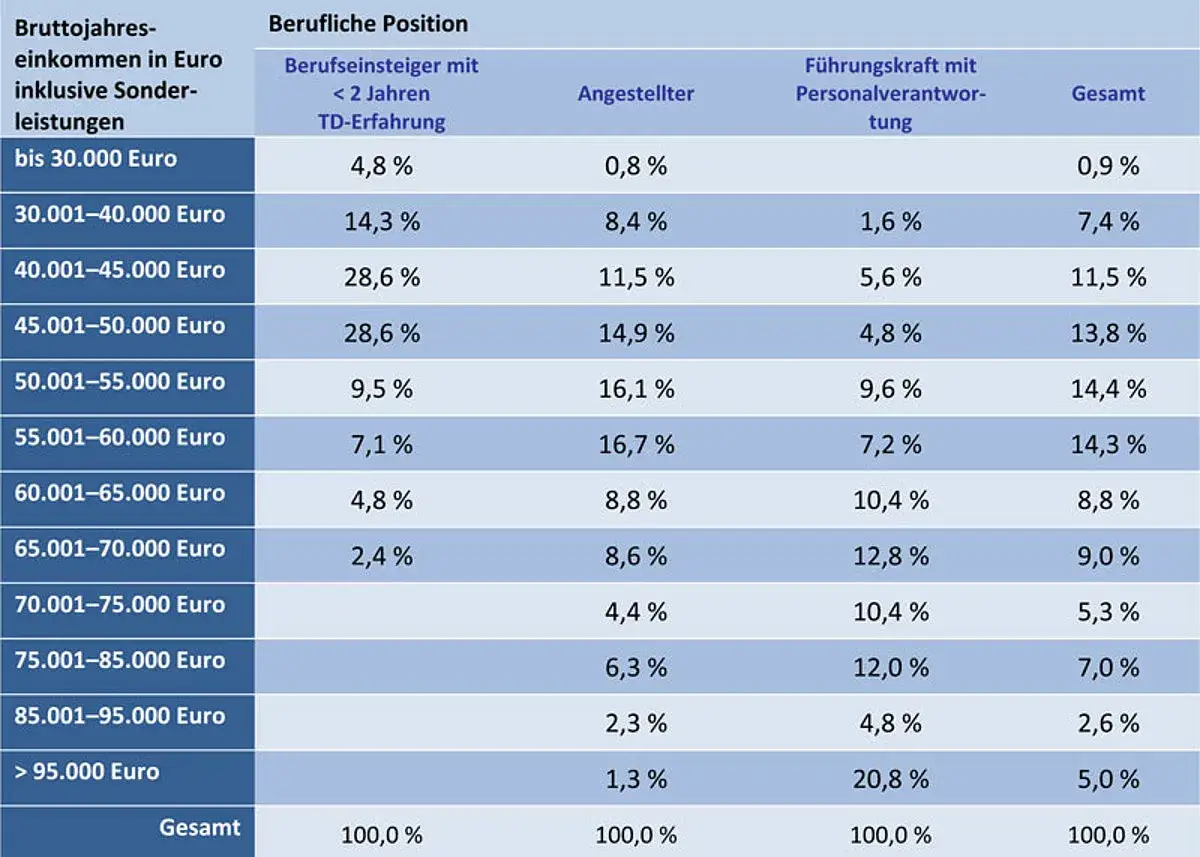 Tabelle zeigt, wie viel verdient ein Techniker in verschiedenen Gehaltsklassen und Positionen.