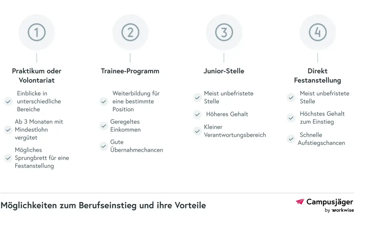 Berufseinstieg nach dem Studium: Praktikum, Trainee, Junior-Stelle oder Direktfestanstellung. Jede Option hat Vorteile.