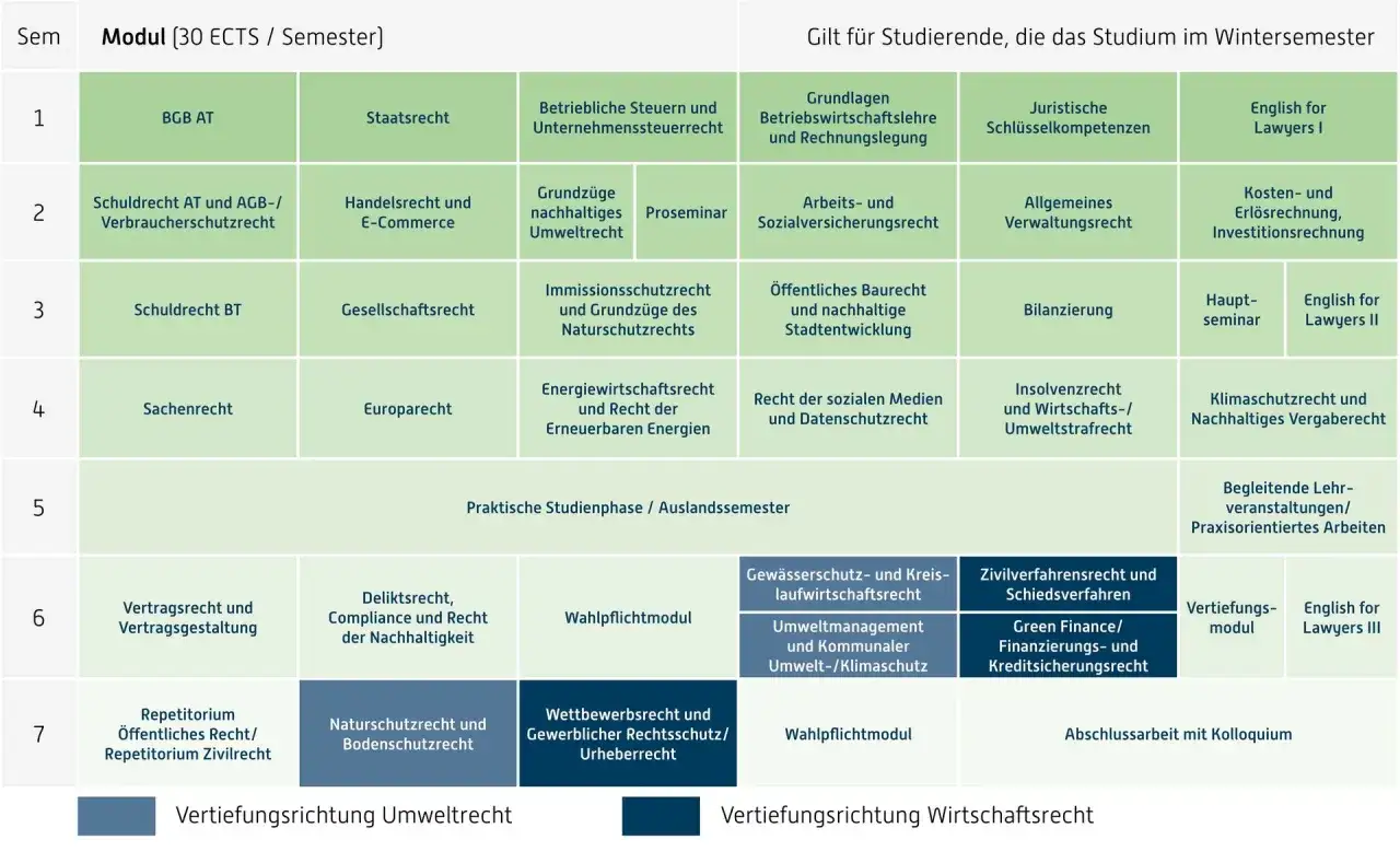 Studienplan einer Fachhochschule Jura: Module von BGB AT bis Klimaschutzrecht, mit Wahlpflichtf&auml;chern und Vertiefungen in Umwelt- und Wirtschaftsrecht.
