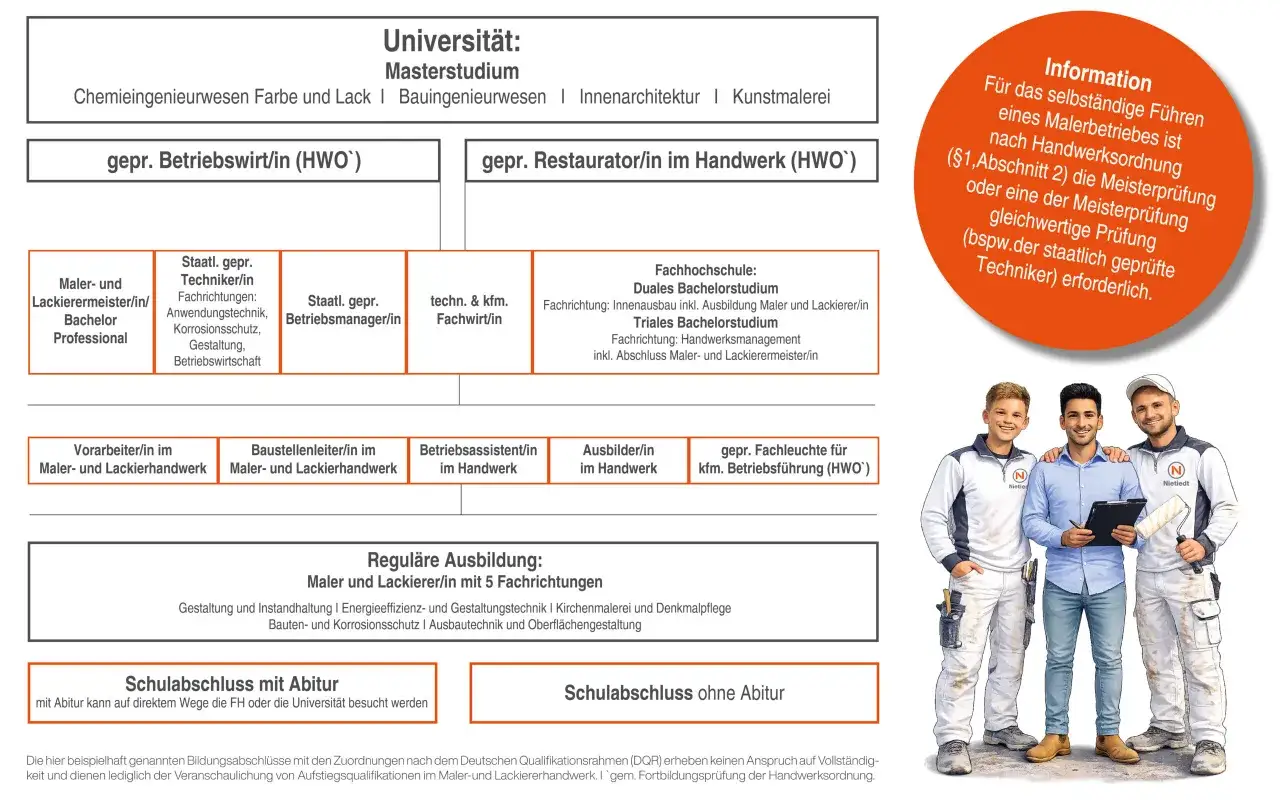 Karrierewege im Malerhandwerk: Ausbildung, Meister, Studium. Informiere dich über das Maler und Lackierer Ausbildung Gehalt netto.